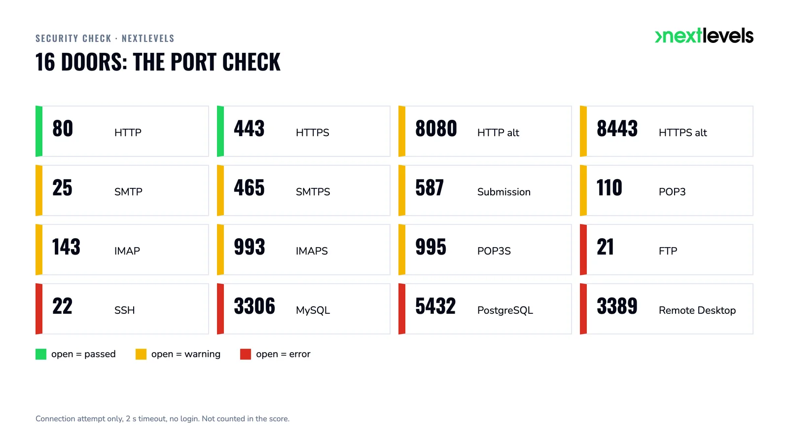 Grid of the 16 checked ports, coloured by rating when open: passed, warning or error
