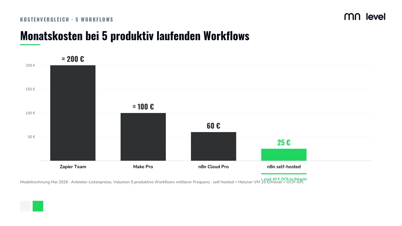 Säulendiagramm Monatskosten bei fünf produktiven Workflows: Zapier Team rund 200 Euro, Make Pro rund 100 Euro, n8n Cloud Pro 60 Euro, n8n self-hosted 25 Euro. Modellrechnung Mai 2026.