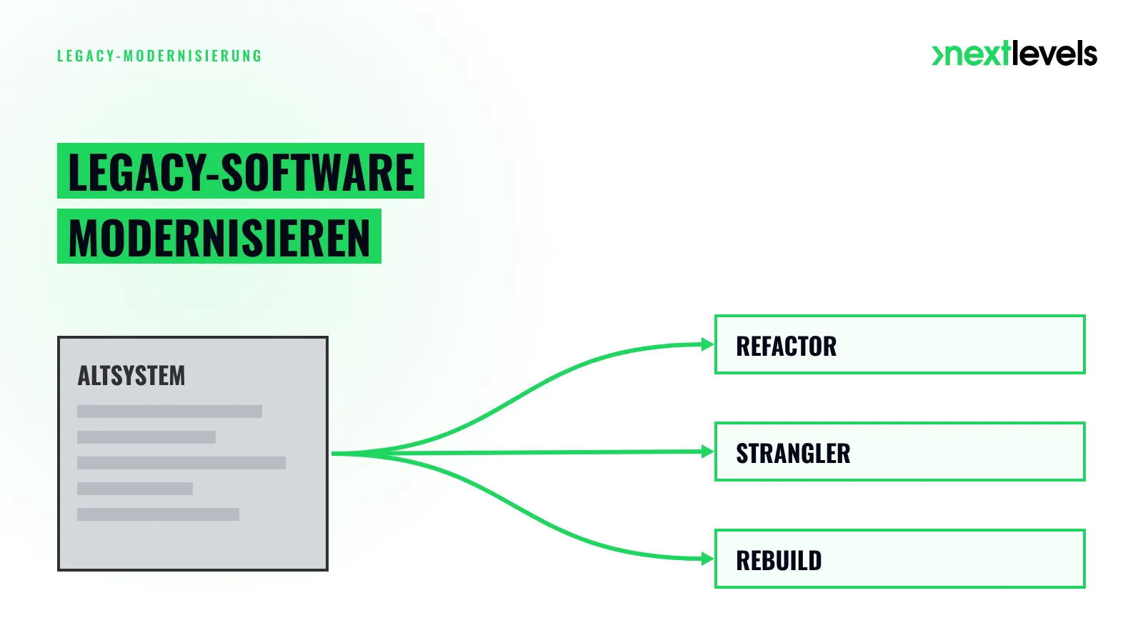 Legacy-Software modernisieren: drei Wege vom Altsystem, Refactor, Strangler und Rebuild