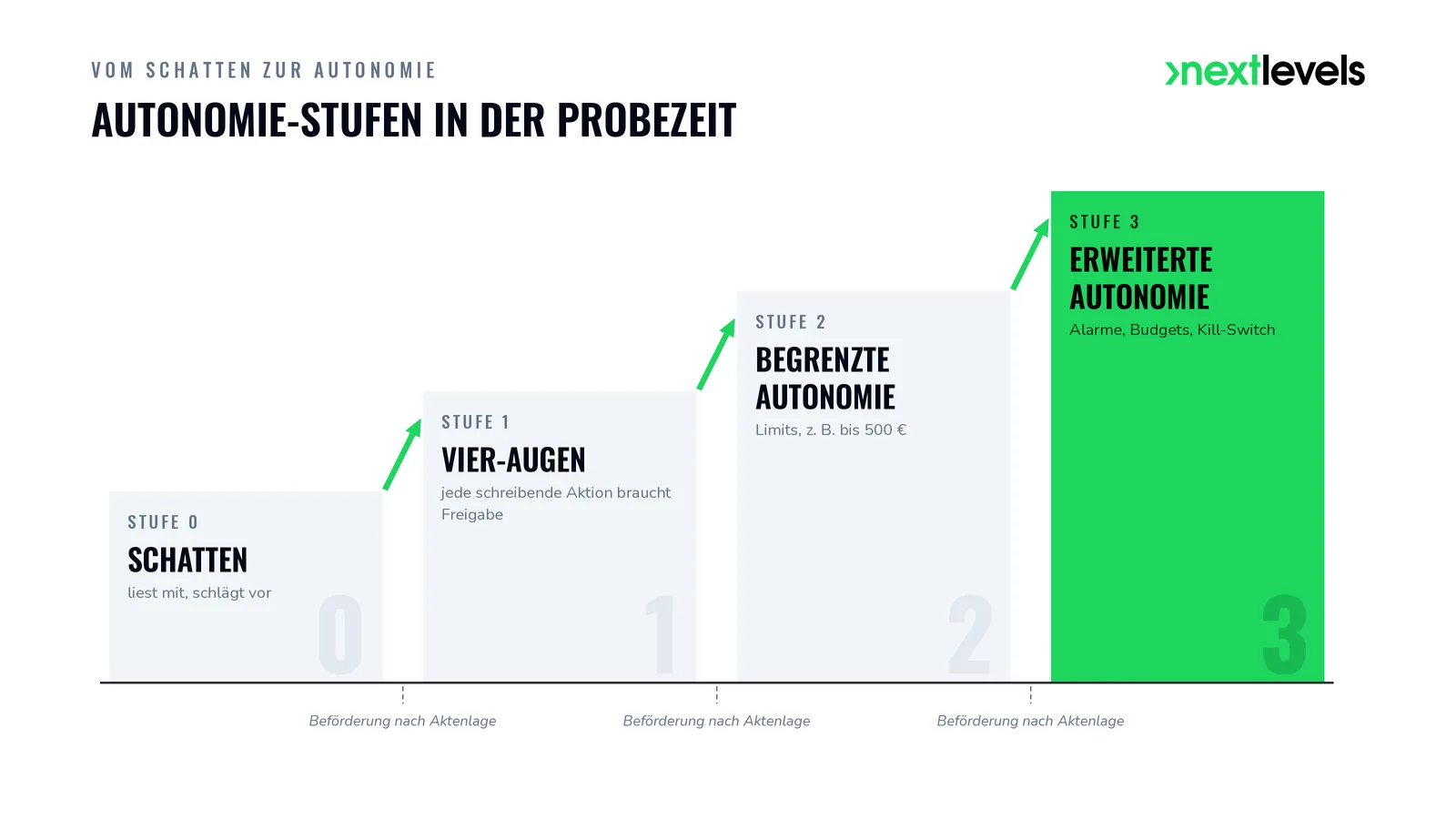 Vier Autonomie-Stufen für KI-Agenten in der Probezeit: vom Schatten-Modus bis zur erweiterten Autonomie