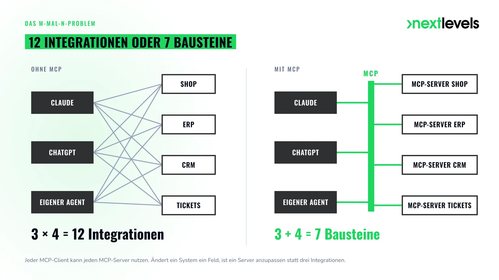 Vergleich: 12 Einzelintegrationen ohne MCP gegenüber 7 Bausteinen mit MCP-Server