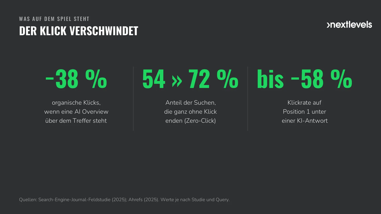 Statistik: AI Overviews senken organische Klicks um 38 Prozent, Zero-Click steigt von 54 auf 72 Prozent