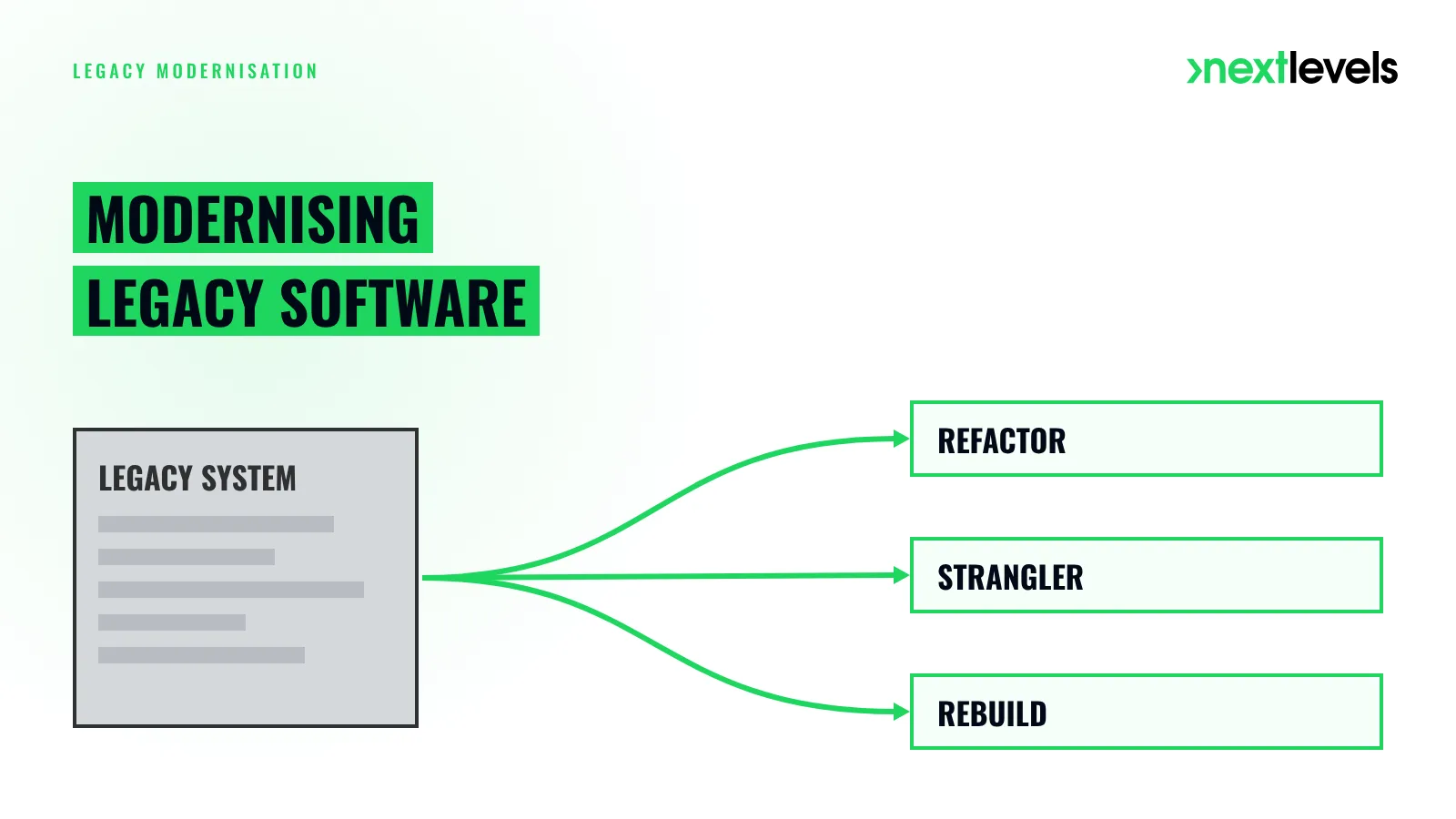 Modernising legacy software: three paths from the legacy system, refactor, strangler and rebuild