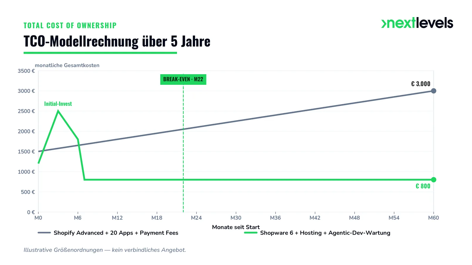 Shopify Vendor Lock-in im TCO-Vergleich: Modellrechnung über 5 Jahre, Shopify-Stack vs. Shopware mit Agentic Development, Break-even bei Monat 22
