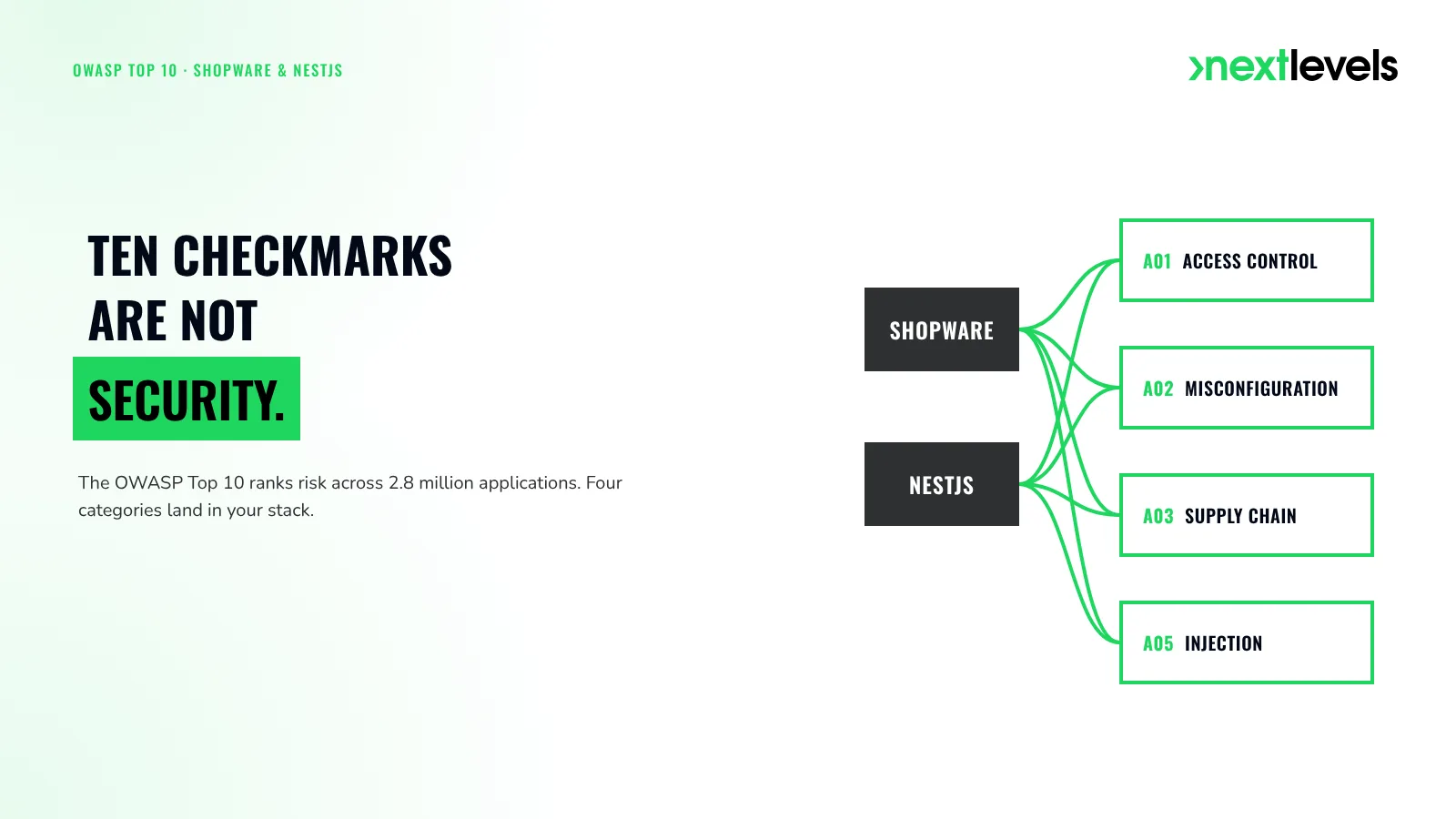 OWASP Top 10 in a Shopware and NestJS stack: the four categories that really land. Ten checkmarks are not security.