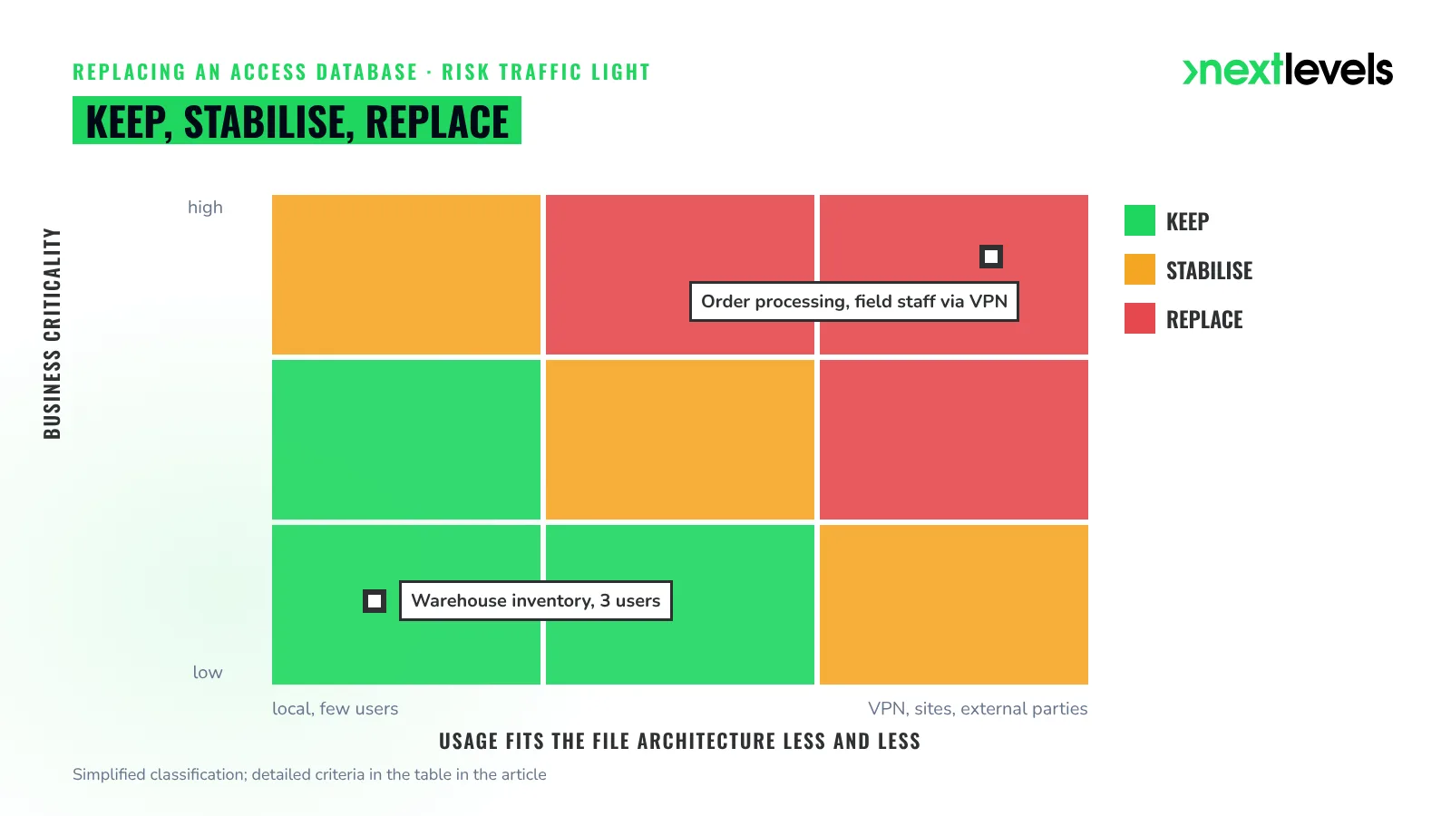Risk traffic light as a matrix: keep, stabilise or replace an Access database by criticality and usage