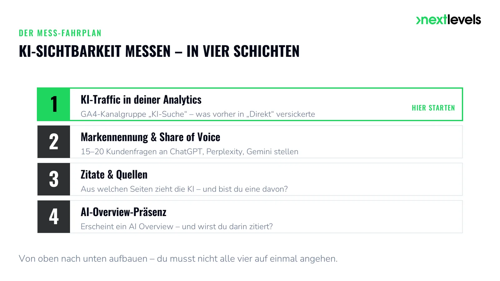 Die vier Schichten, mit denen du KI-Sichtbarkeit messbar machst