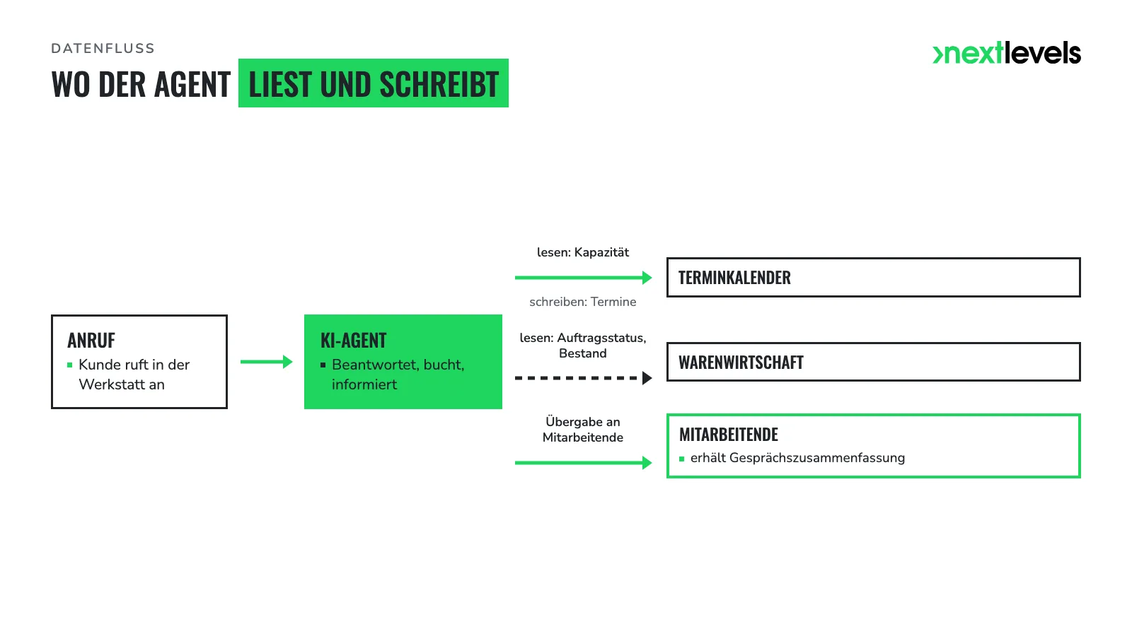 Ablaufdiagramm: Anruf, KI-Agent, Terminkalender, Warenwirtschaft und Übergabe an Mitarbeitende