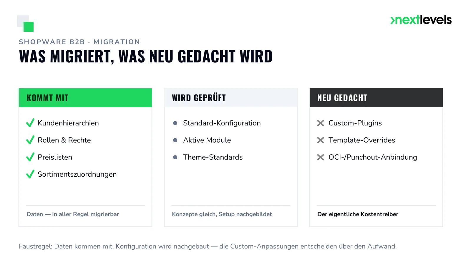 B2B-Migration: was an Daten mitkommt, was geprüft und was als Custom-Anpassung neu gedacht wird