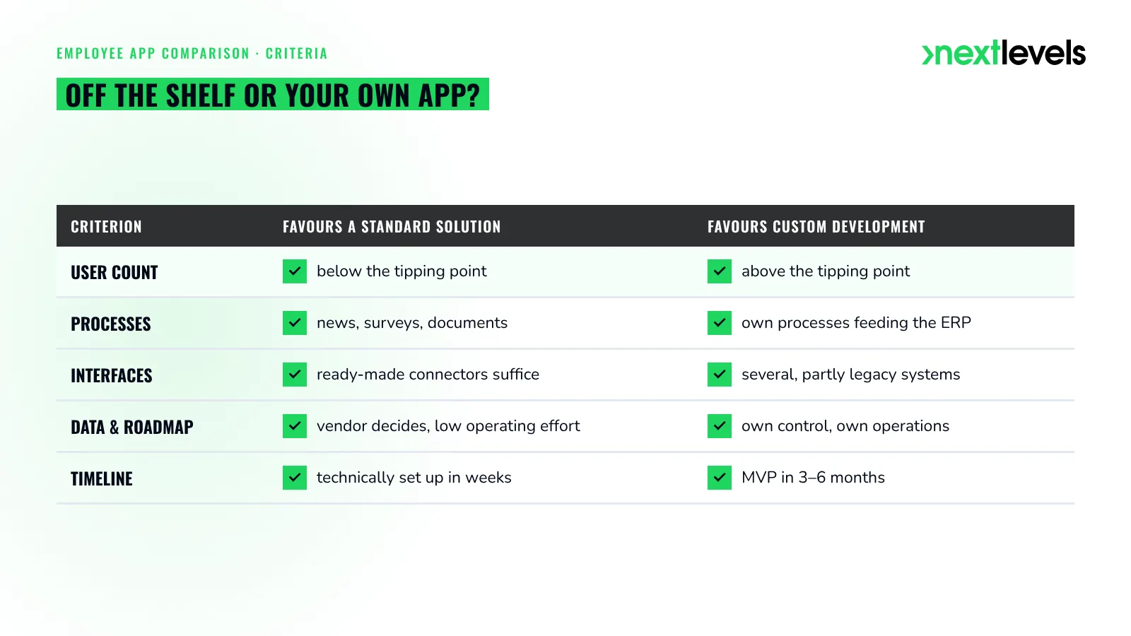 Employee app comparison by criteria: when an off-the-shelf solution fits, when a custom build