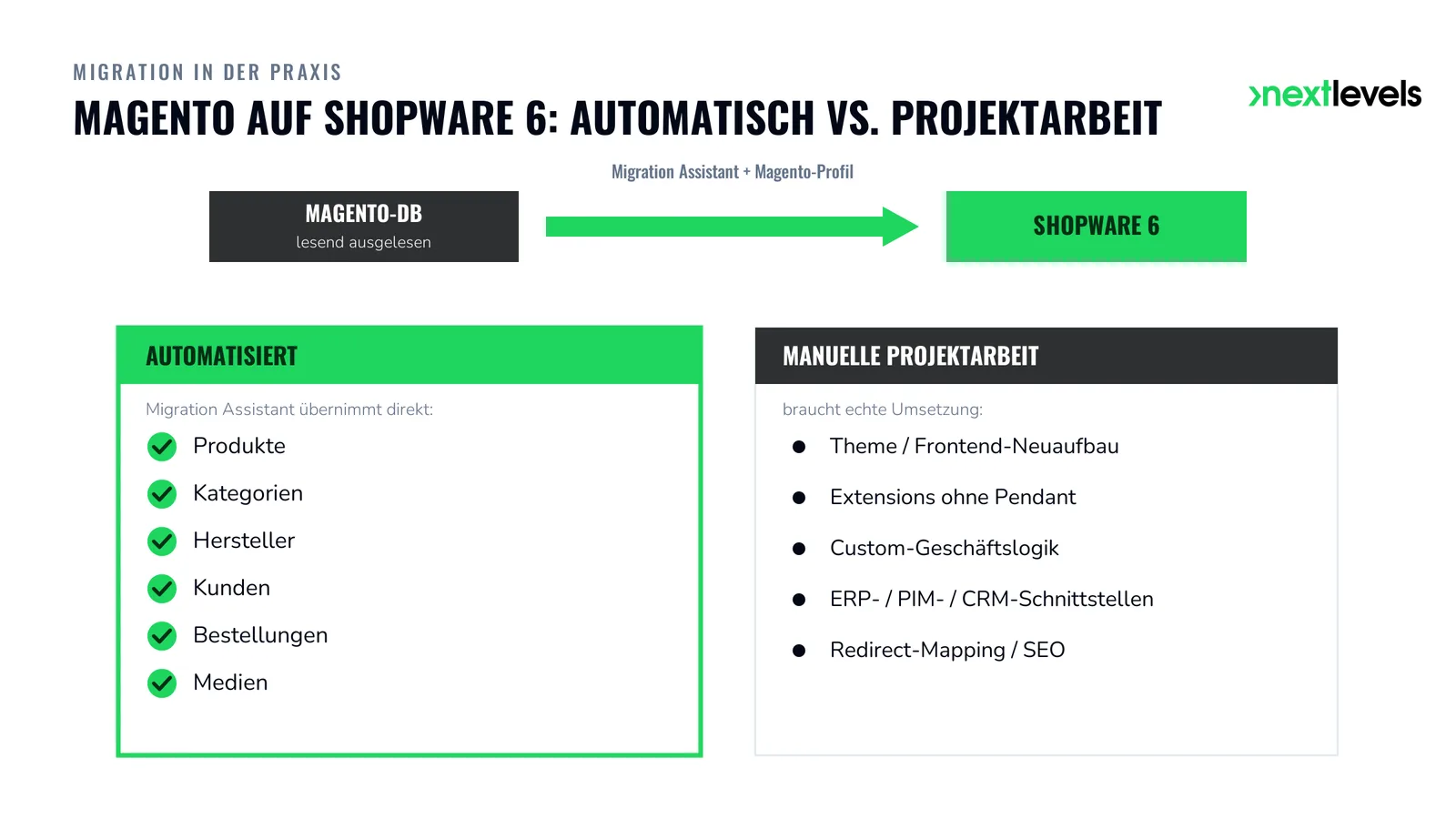 Migrations-Schaubild Magento auf Shopware 6: automatisierte Datenübernahme per Migration Assistant gegenüber manueller Projektarbeit
