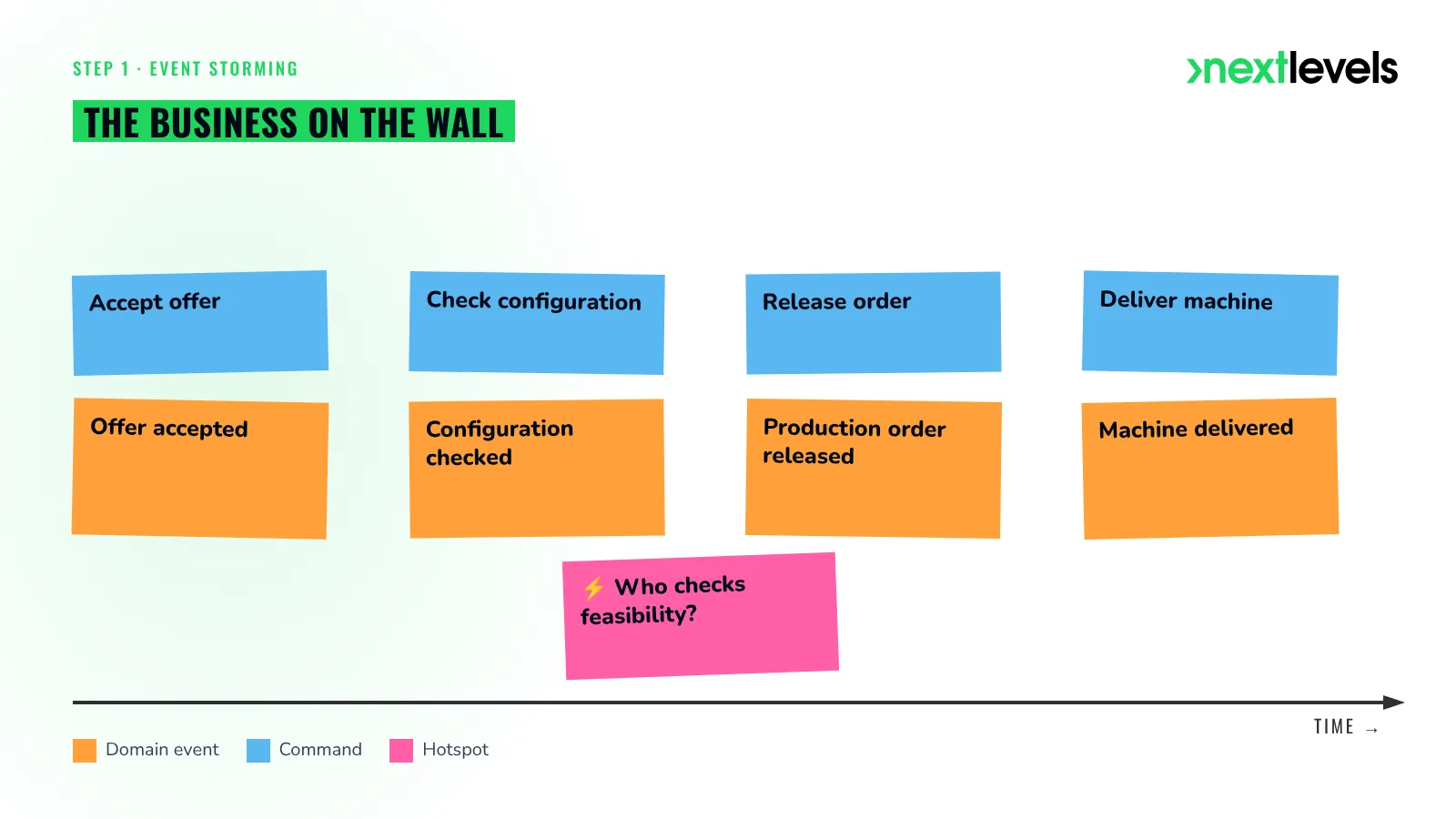 Event Storming: domain events on orange sticky notes along a timeline, with a hotspot