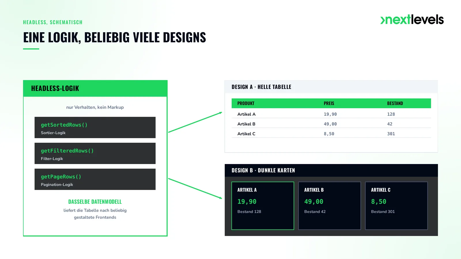 Headless-Prinzip von TanStack: dieselbe Logik liefert beliebig viele Designs einer Tabelle