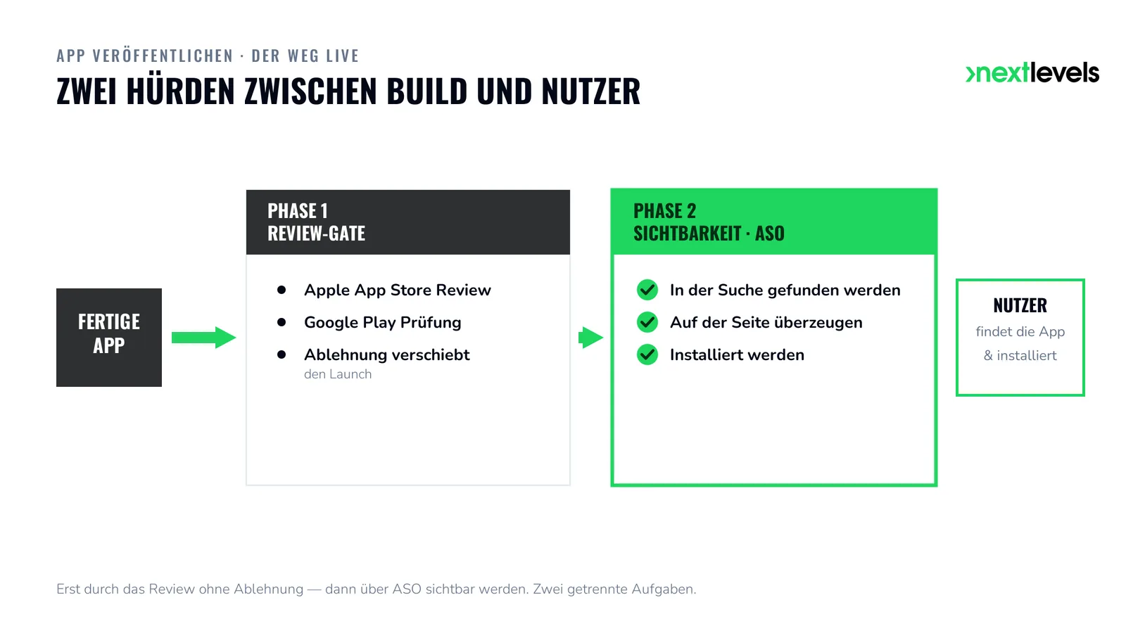 App veröffentlichen: zwei Phasen – App-Store-Review bestehen und danach über ASO sichtbar werden
