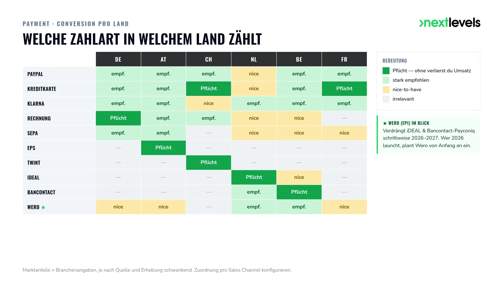Payment-Heatmap: Pflicht-, empfohlene und optionale Zahlarten pro Land für DE, AT, CH, NL, BE und FR — inklusive TWINT, iDEAL, EPS und Wero.
