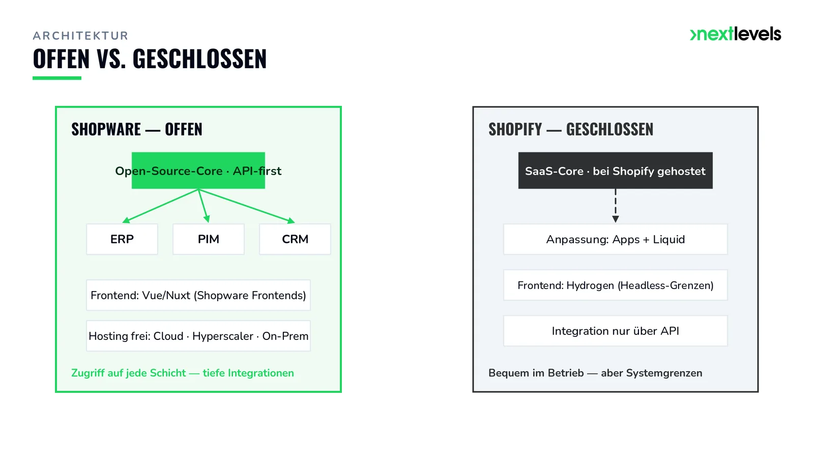 Architekturvergleich: Shopware als offenes Open-Source-System mit API-first vs. Shopify als geschlossenes SaaS