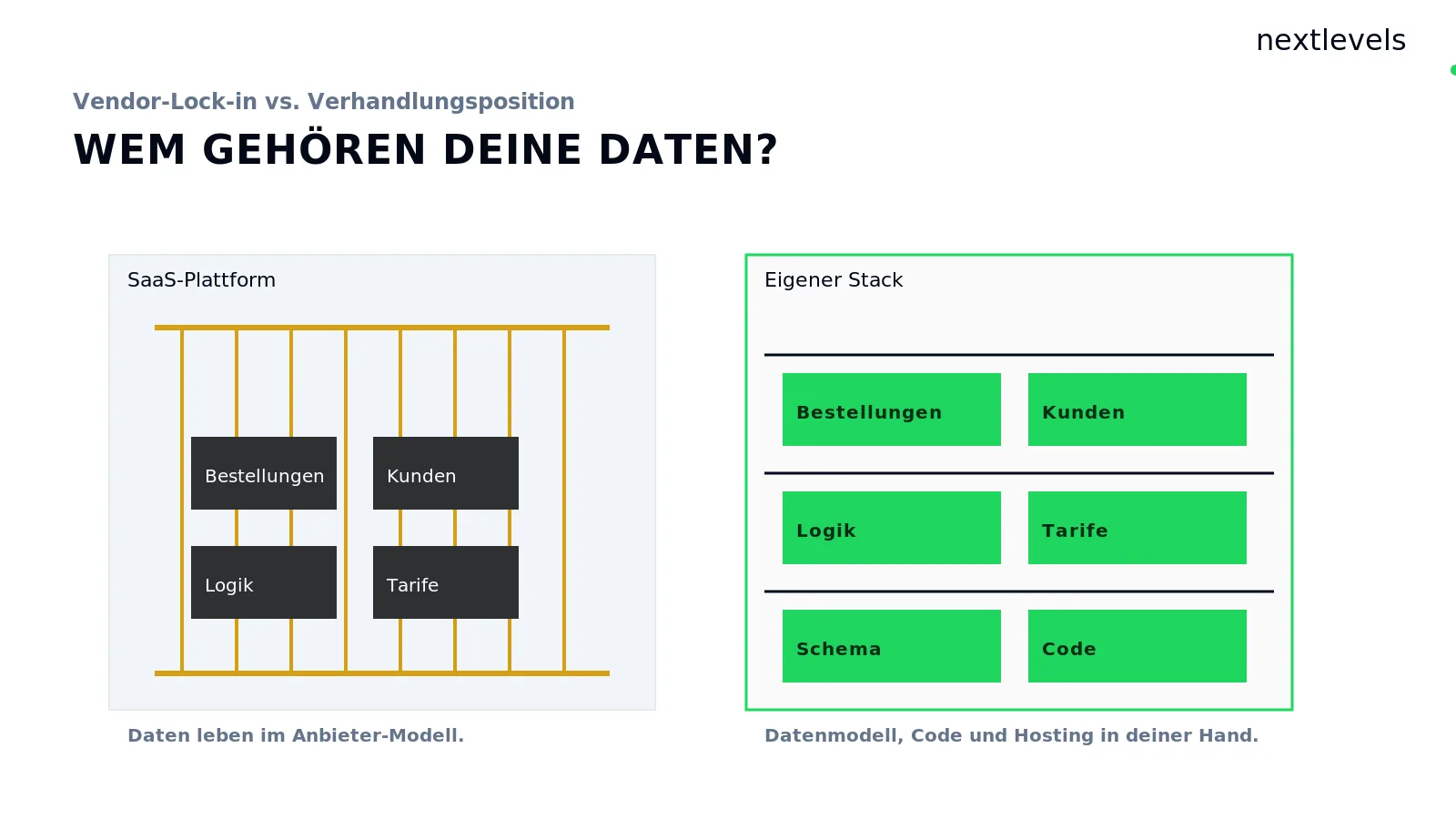 Architektur-Metapher Vendor-Lock-in: SaaS-Plattform als Vogelkäfig versus eigener Open-Source-Stack als offenes Regal