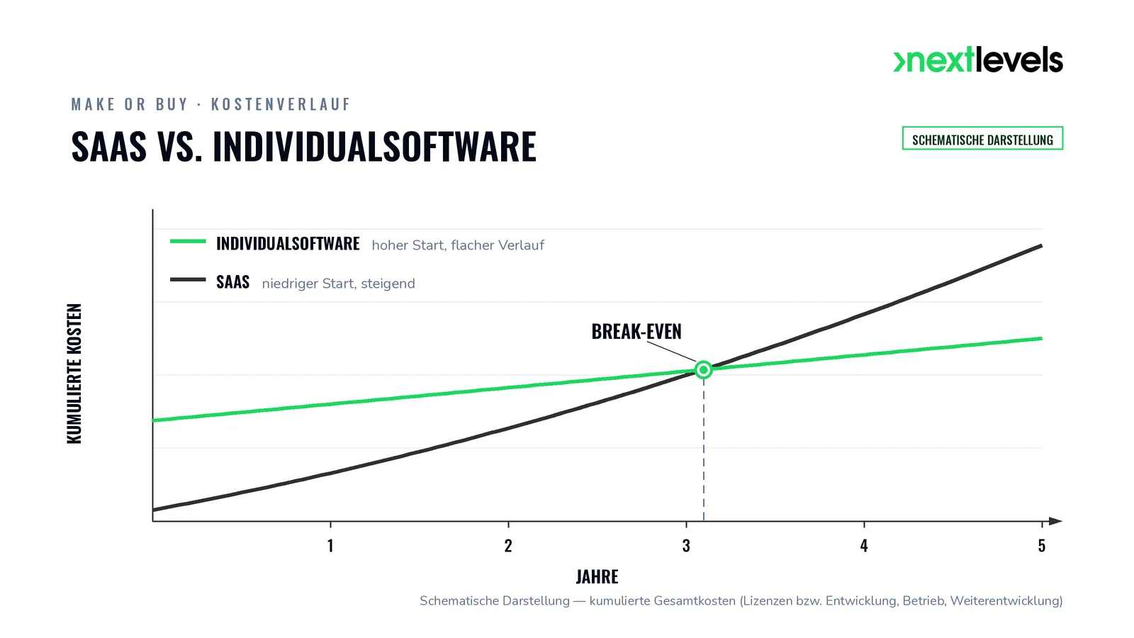 Kostenvergleich über 5 Jahre: SaaS vs. Individualsoftware mit Break-even nach rund 3 Jahren