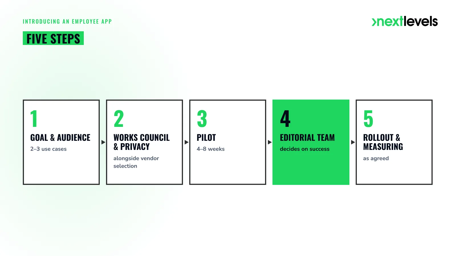 Introducing an employee app in five steps: goal, works council, pilot, editorial team, rollout