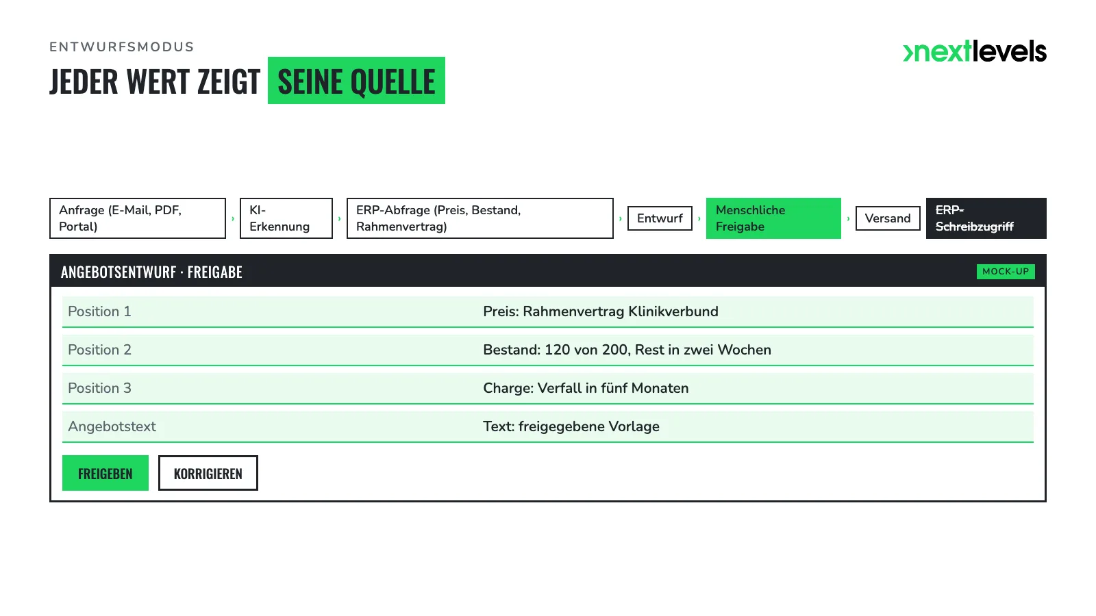 Freigabeansicht eines Angebotsentwurfs mit Quellenlabels je Position und Datenfluss darüber