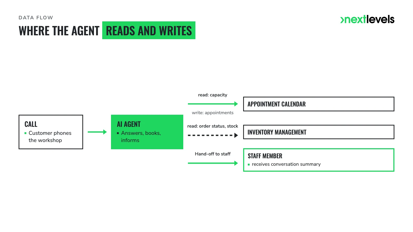 Flow diagram: call, AI agent, calendar, inventory system and hand-off to staff