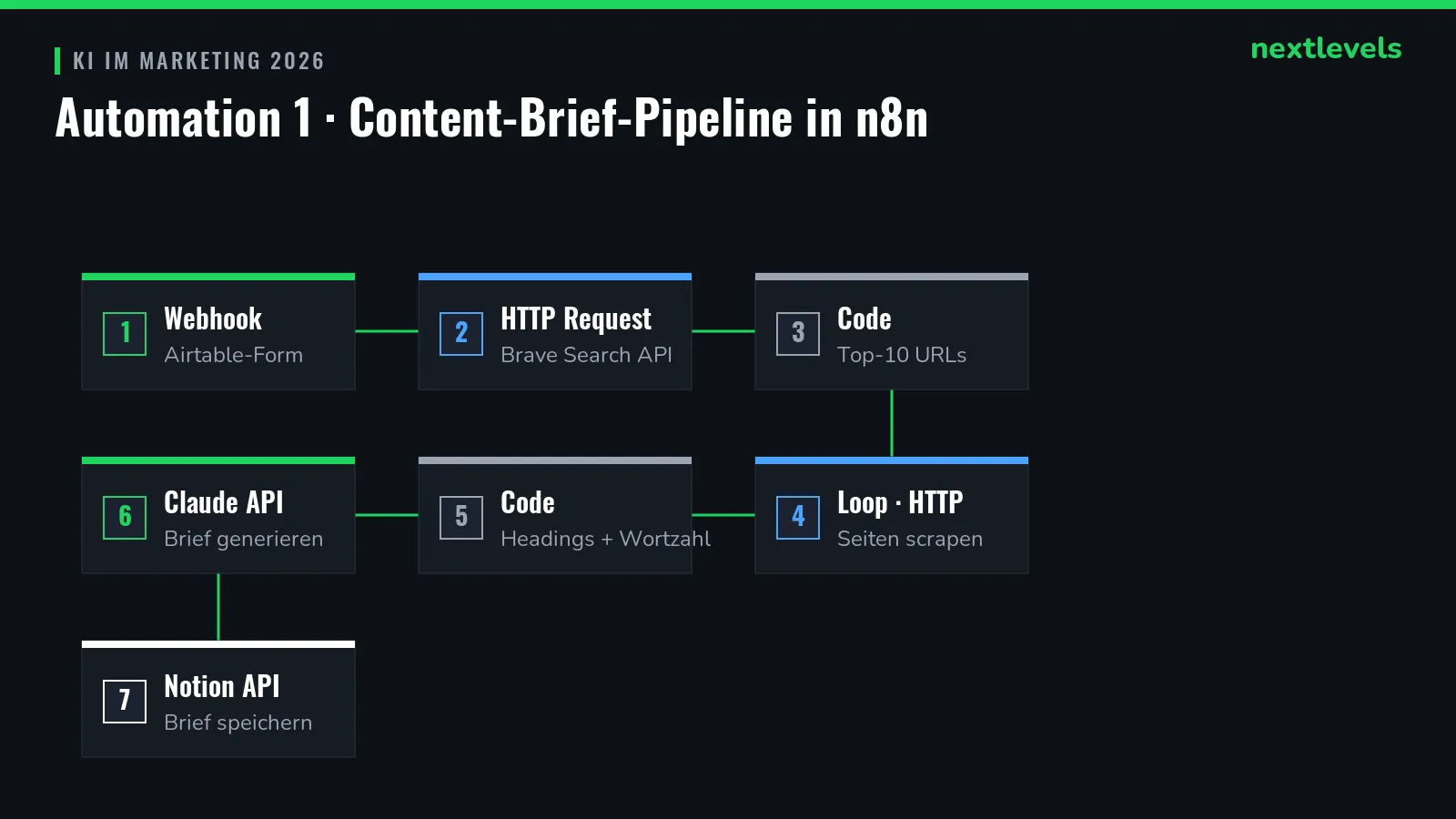 n8n-Workflow-Diagramm der Content-Brief-Pipeline mit sieben verketteten Nodes
