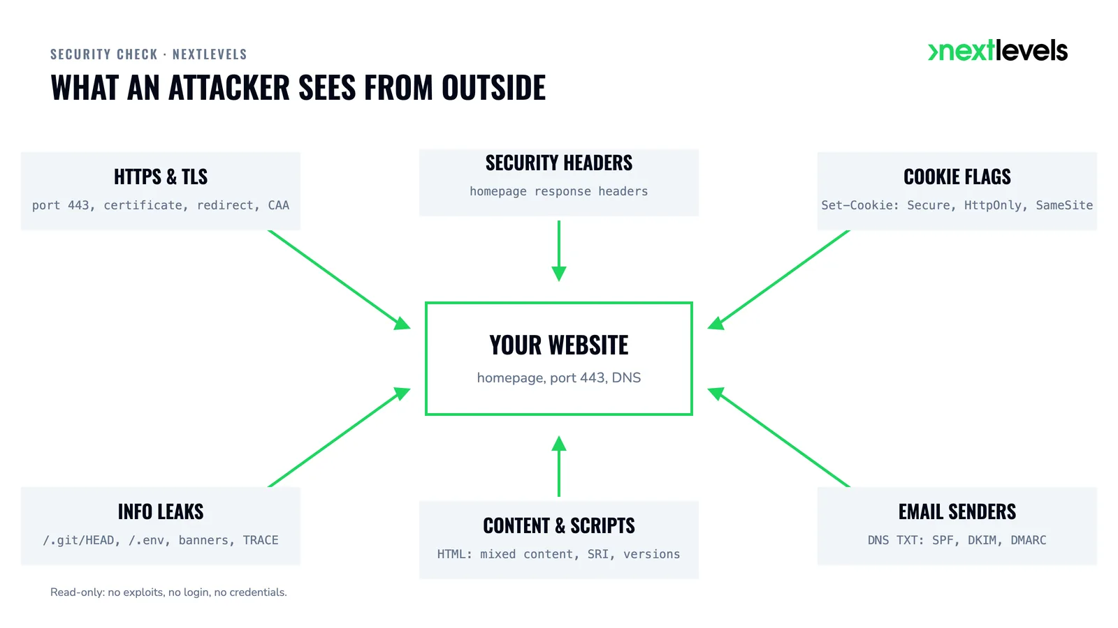 How to check website security: six areas an attacker sees from outside