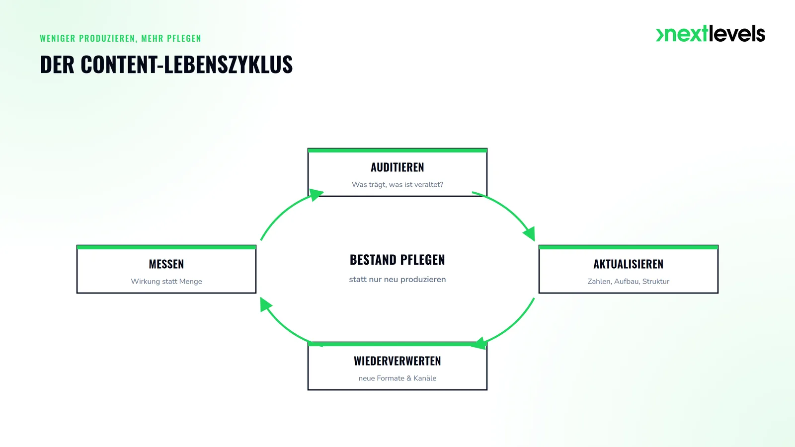 Kreislauf des Content-Lebenszyklus: auditieren, aktualisieren, wiederverwerten, messen