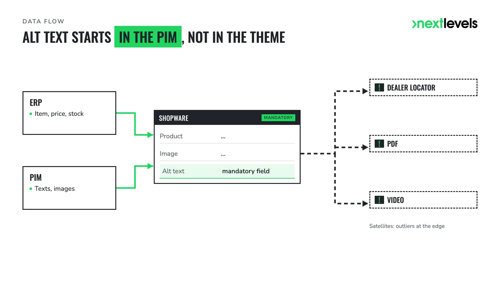 Data flow from ERP and PIM to Shopware with alt text as a mandatory field