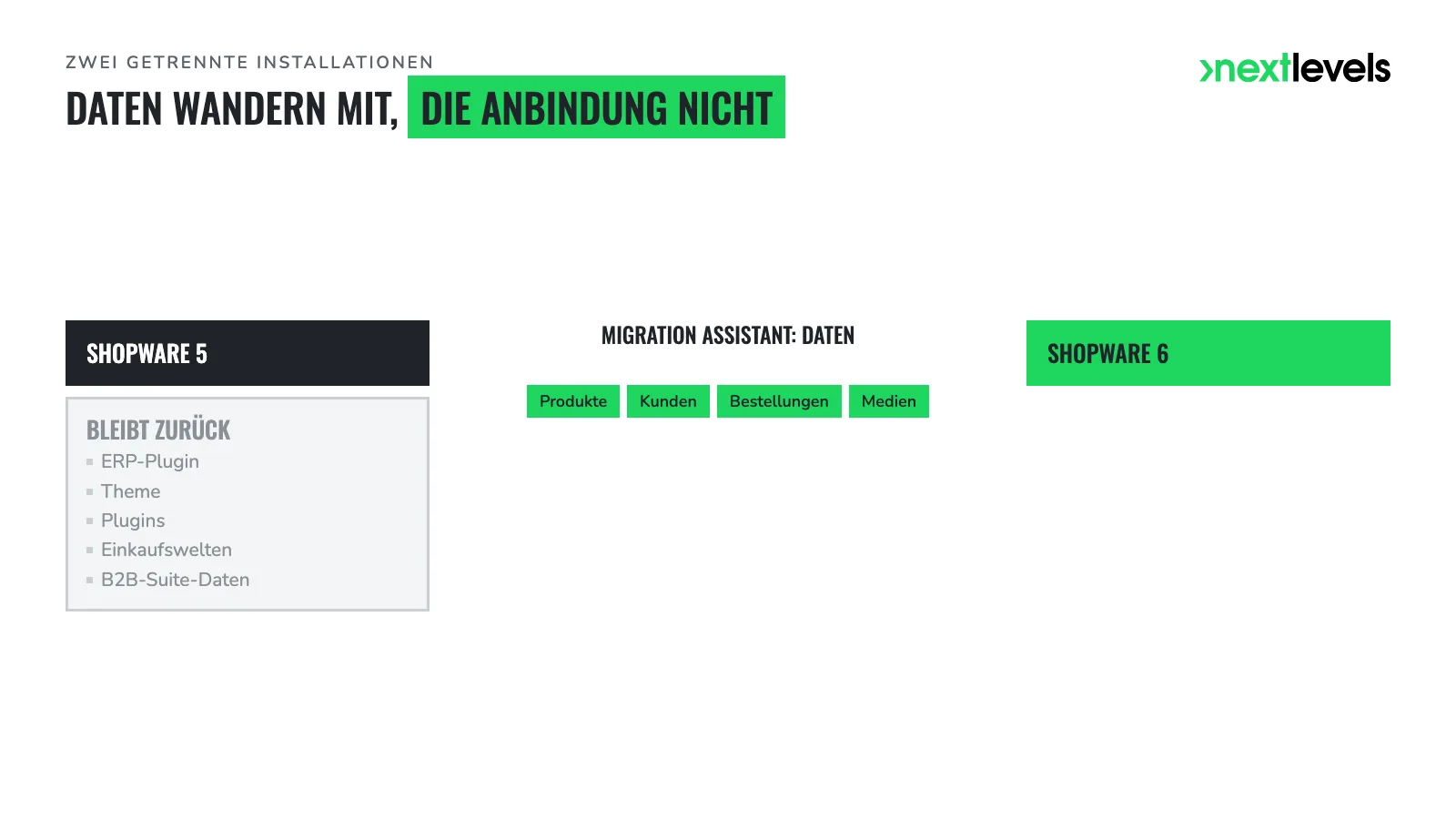 Shopware 5 und 6 nebeneinander: Migration Assistant trägt Daten, ERP-Plugin und Theme bleiben zurück