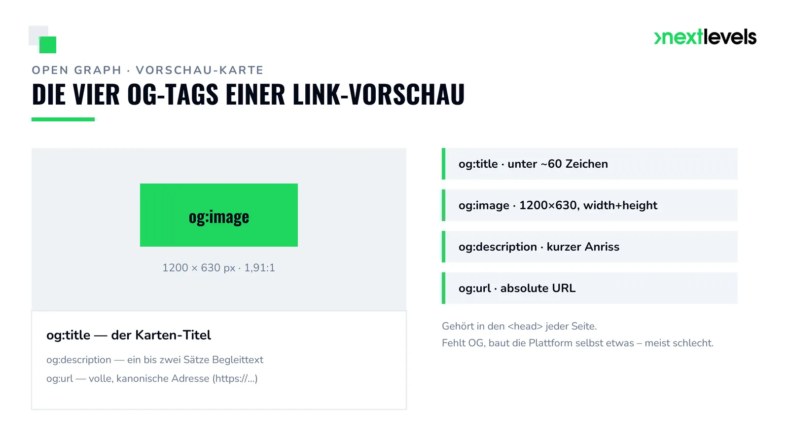 Schaubild der vier Open-Graph-Tags einer Link-Vorschau: og:title, og:image (1200×630), og:description und og:url