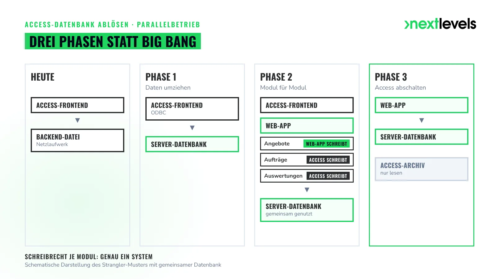 Parallelbetrieb in drei Phasen: Daten auf den Server, Modul für Modul zur Web-App, Access schreibgeschützt archivieren