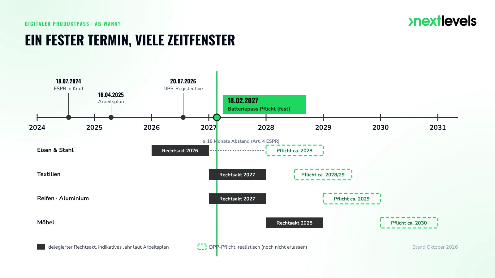 Zeitstrahl digitaler Produktpass 2024–2031: Batteriepass fest ab 18.02.2027, Stahl, Textil, Reifen und Möbel indikativ