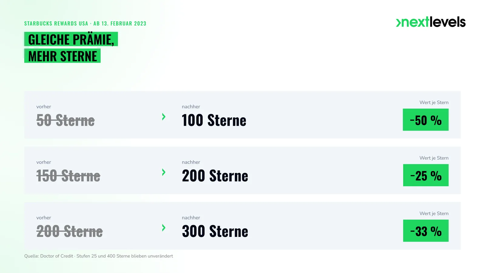 Starbucks Rewards USA 2023: Prämienstufen von 50 auf 100, 150 auf 200 und 200 auf 300 Sterne angehoben