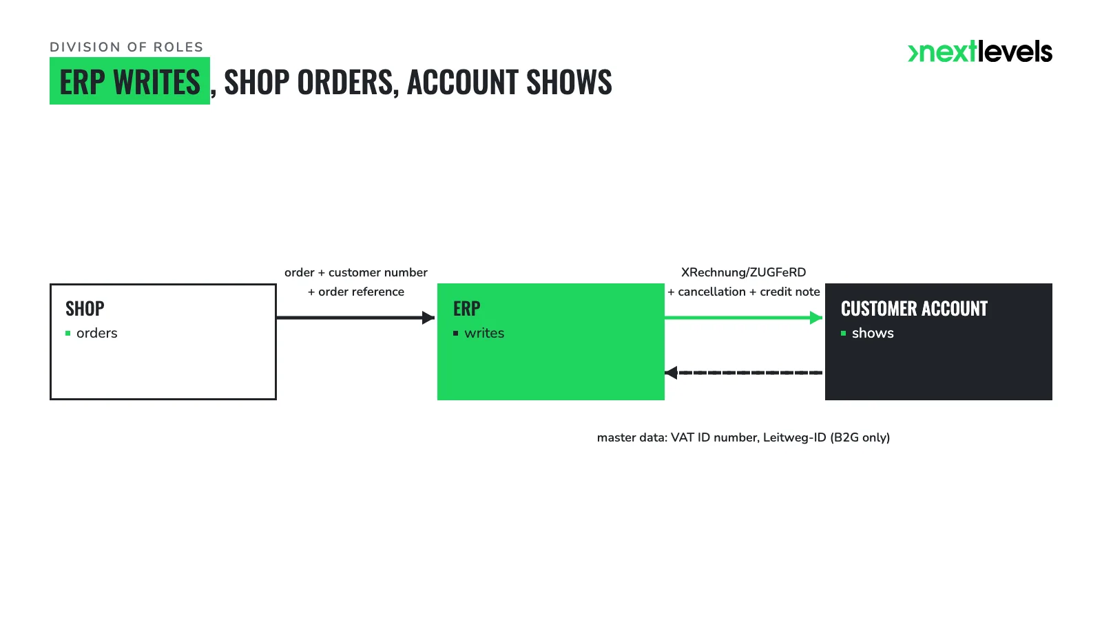 ERP writes the invoices, shop sends orders, customer account shows documents