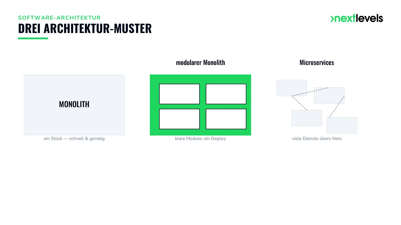 Software-Architektur im Vergleich: Monolith, modularer Monolith und Microservices