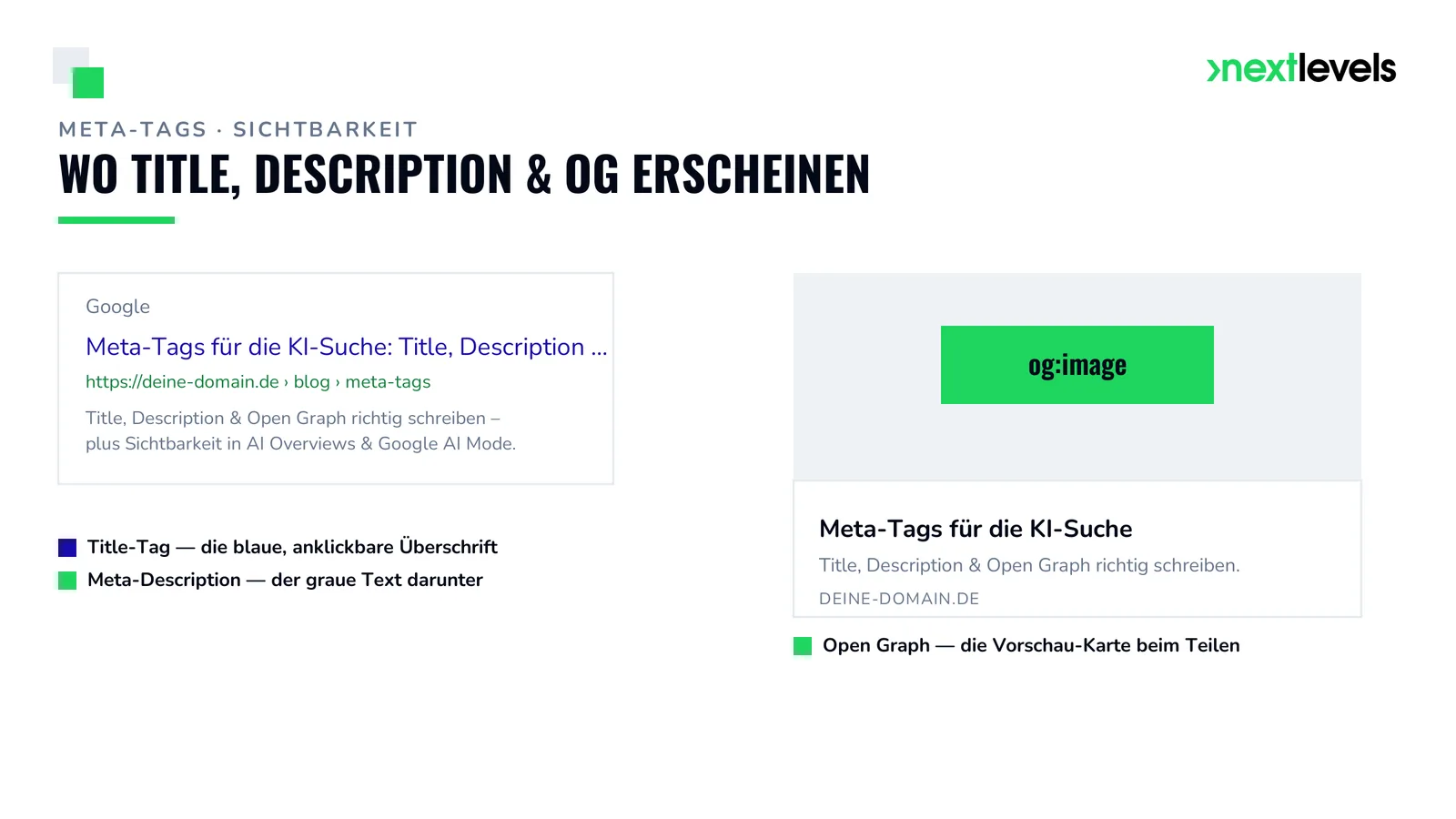 Schaubild: Wo Title-Tag, Meta-Description und Open Graph in der Google-Suche und der Social-Vorschau erscheinen