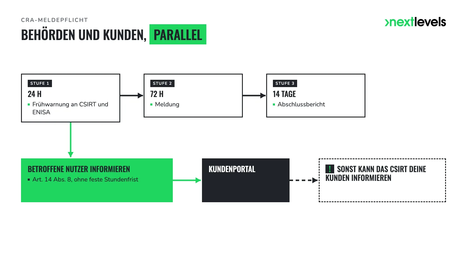 CRA-Meldestufen 24 h, 72 h, 14 Tage und paralleler Pfad zur Nutzerinformation über das Portal