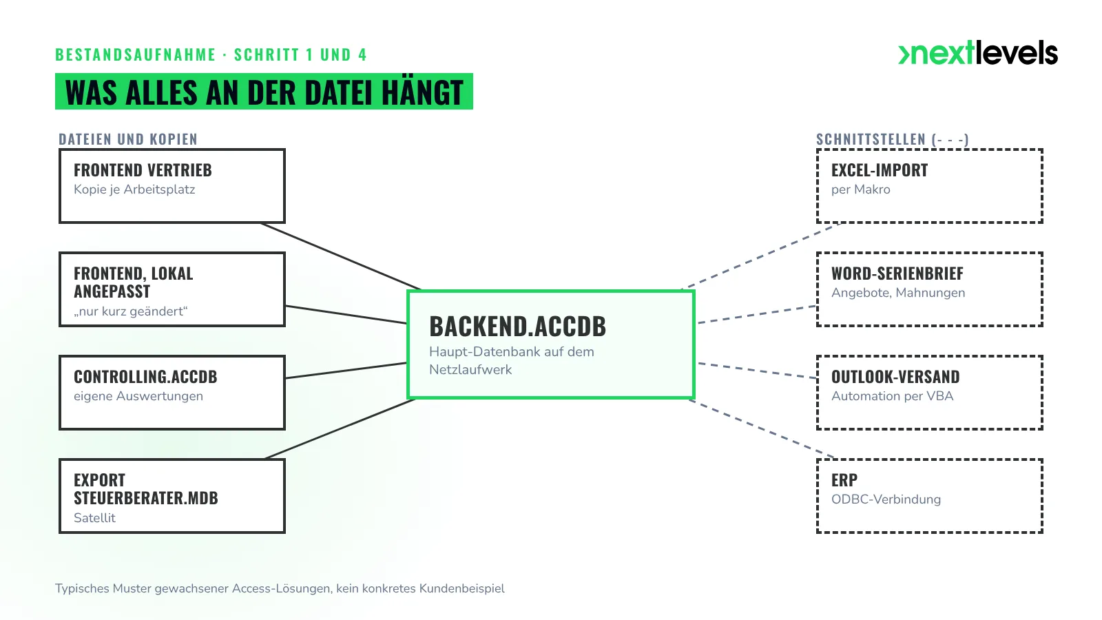 Satelliten-Landkarte einer Access-Datenbank mit Frontend-Kopien, Excel-, Word-, Outlook- und ERP-Schnittstellen