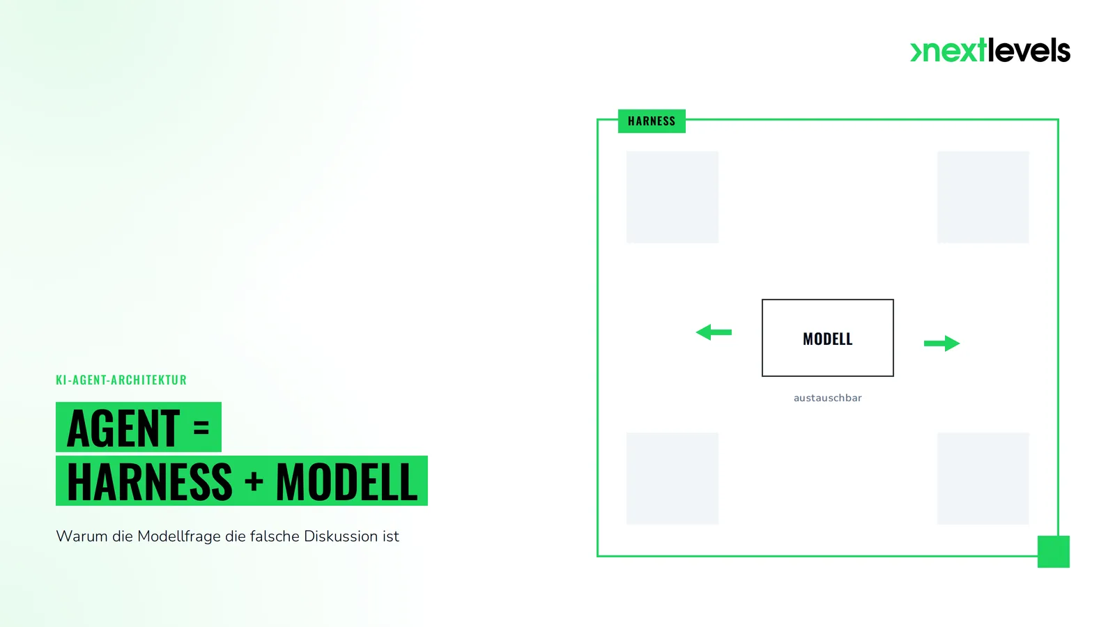 Formel Agent = Harness + Modell: austauschbarer Modell-Chip im Harness-Rahmen