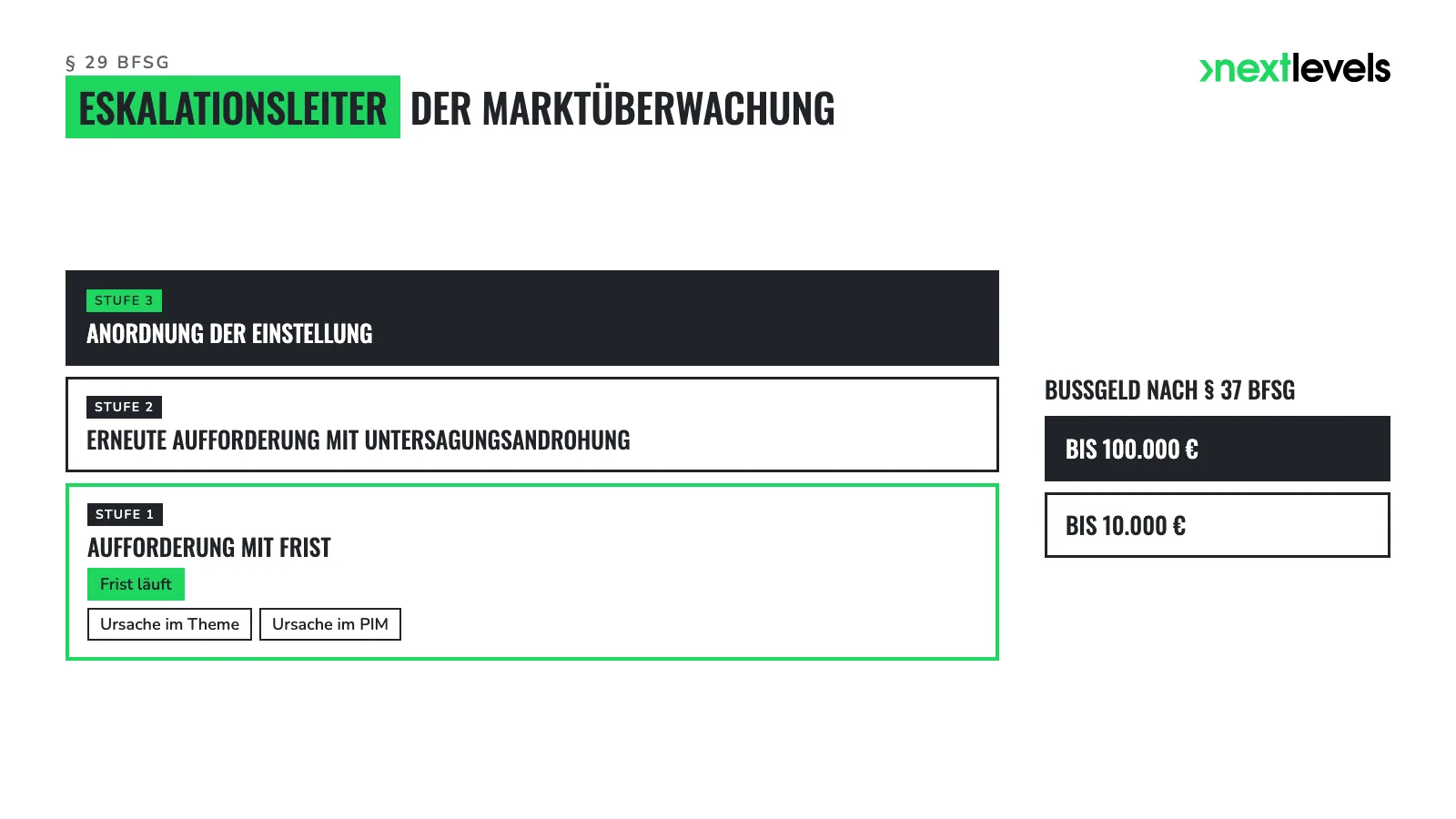 Dreistufige Eskalationsleiter nach § 29 BFSG neben dem Bußgeldrahmen nach § 37