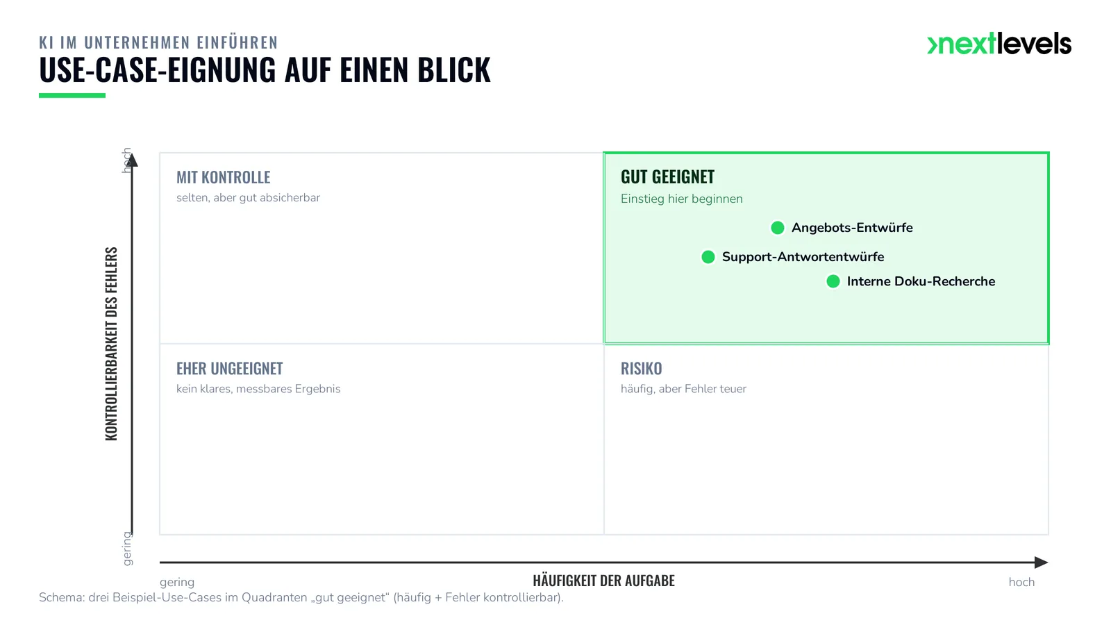 Use case suitability for AI in the company: 2×2 matrix of frequency of the task and controllability of the error; support response drafts, offer drafts and internal documentation research are in the 