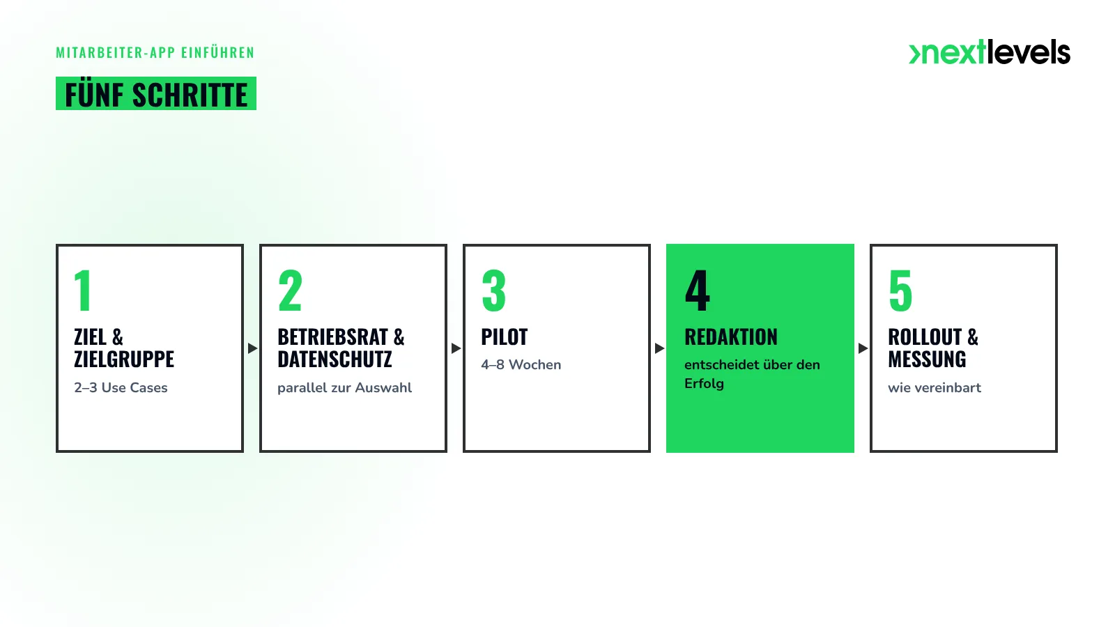 Einführung einer Mitarbeiter-App in fünf Schritten: Ziel, Betriebsrat, Pilot, Redaktion, Rollout
