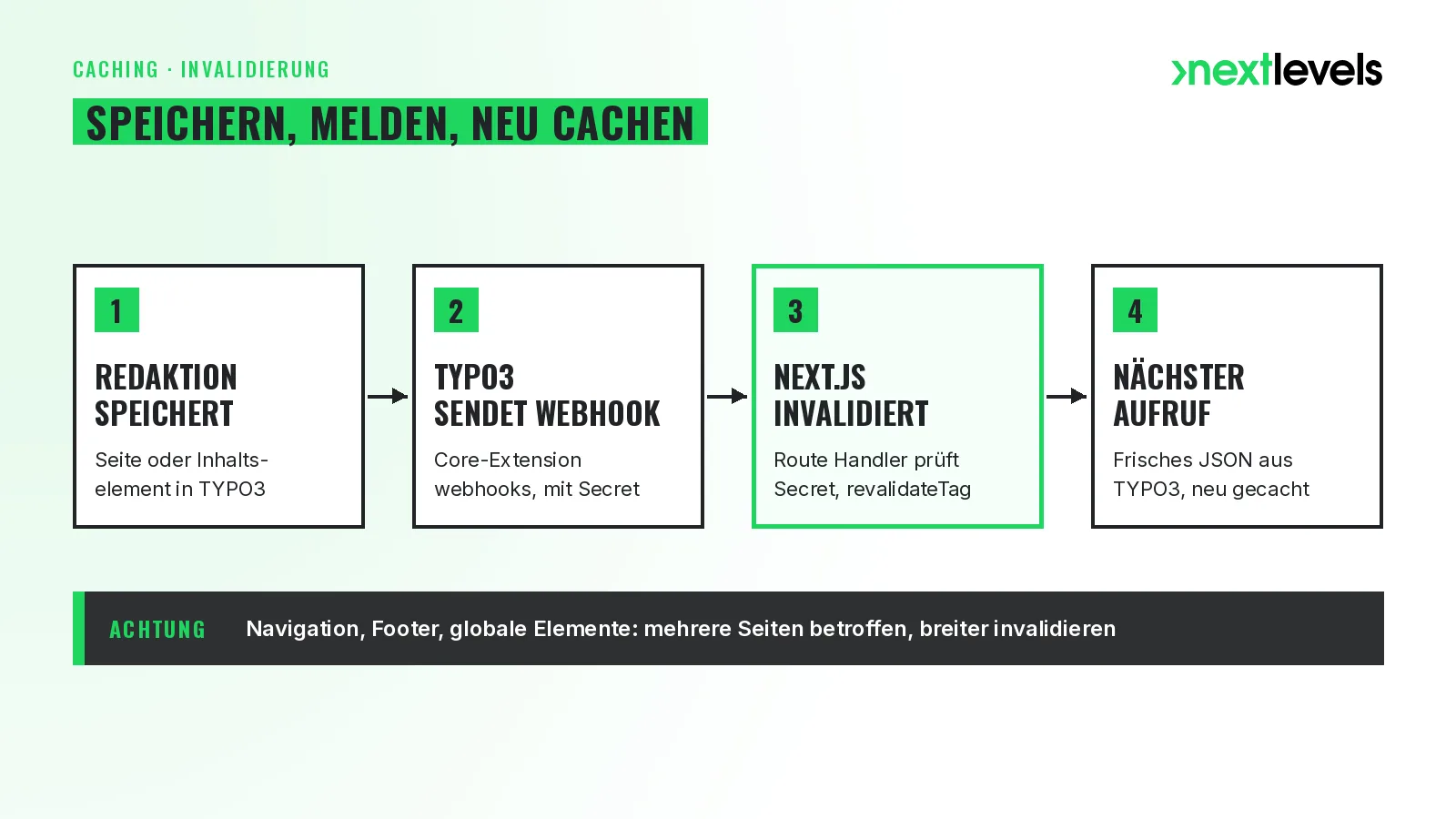 Cache-Invalidierung bei Headless TYPO3: Redaktion speichert, TYPO3 sendet Webhook, Next.js invalidiert per revalidateTag