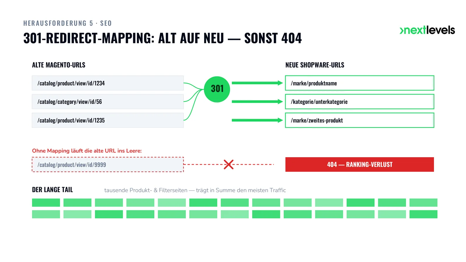 301-Redirect-Mapping von alten Magento-URLs auf neue Shopware-URLs, sonst 404 und Ranking-Verlust