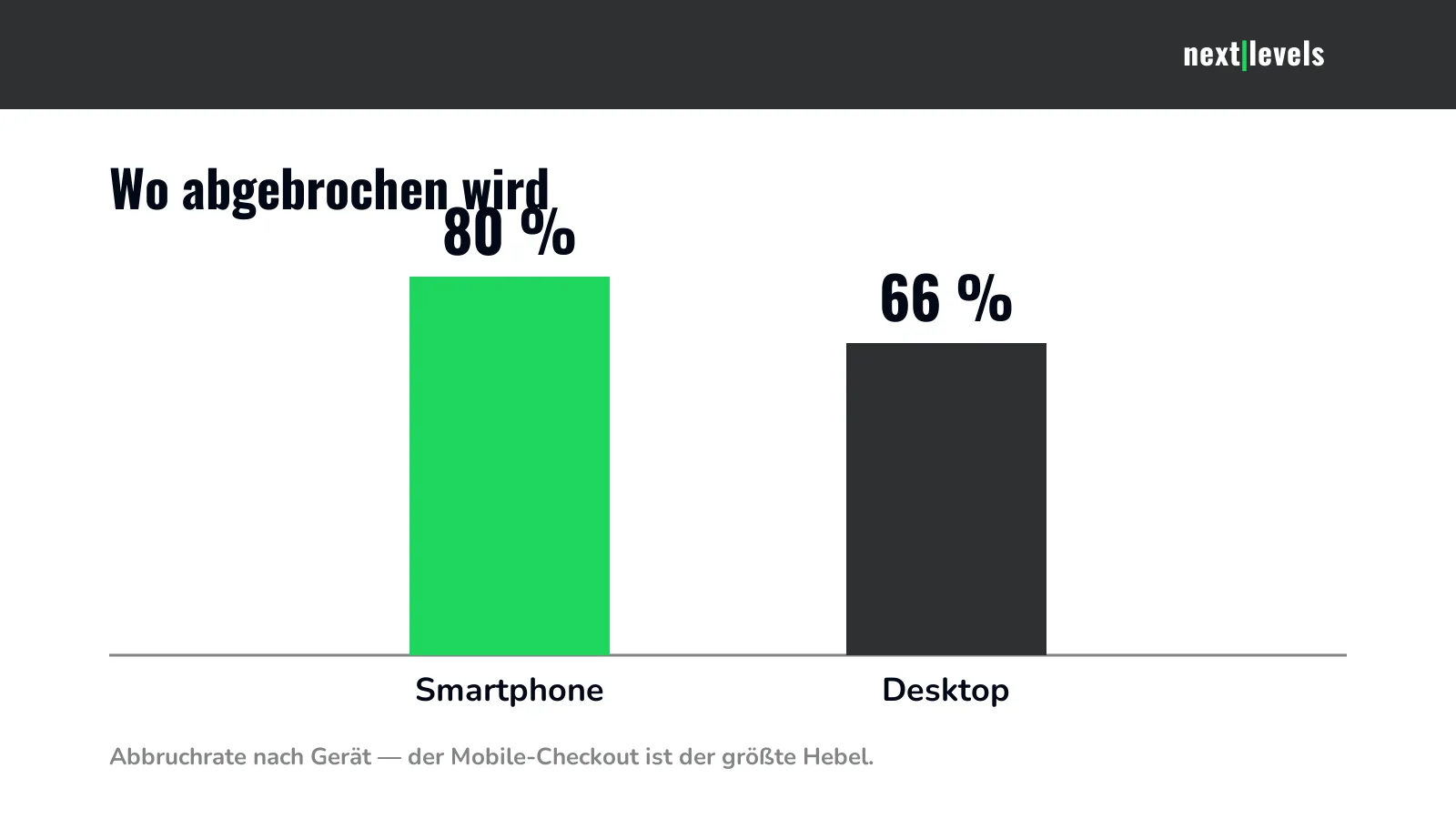 Warenkorbabbruchrate nach Gerät: Smartphone rund 80 %, Desktop rund 66 %