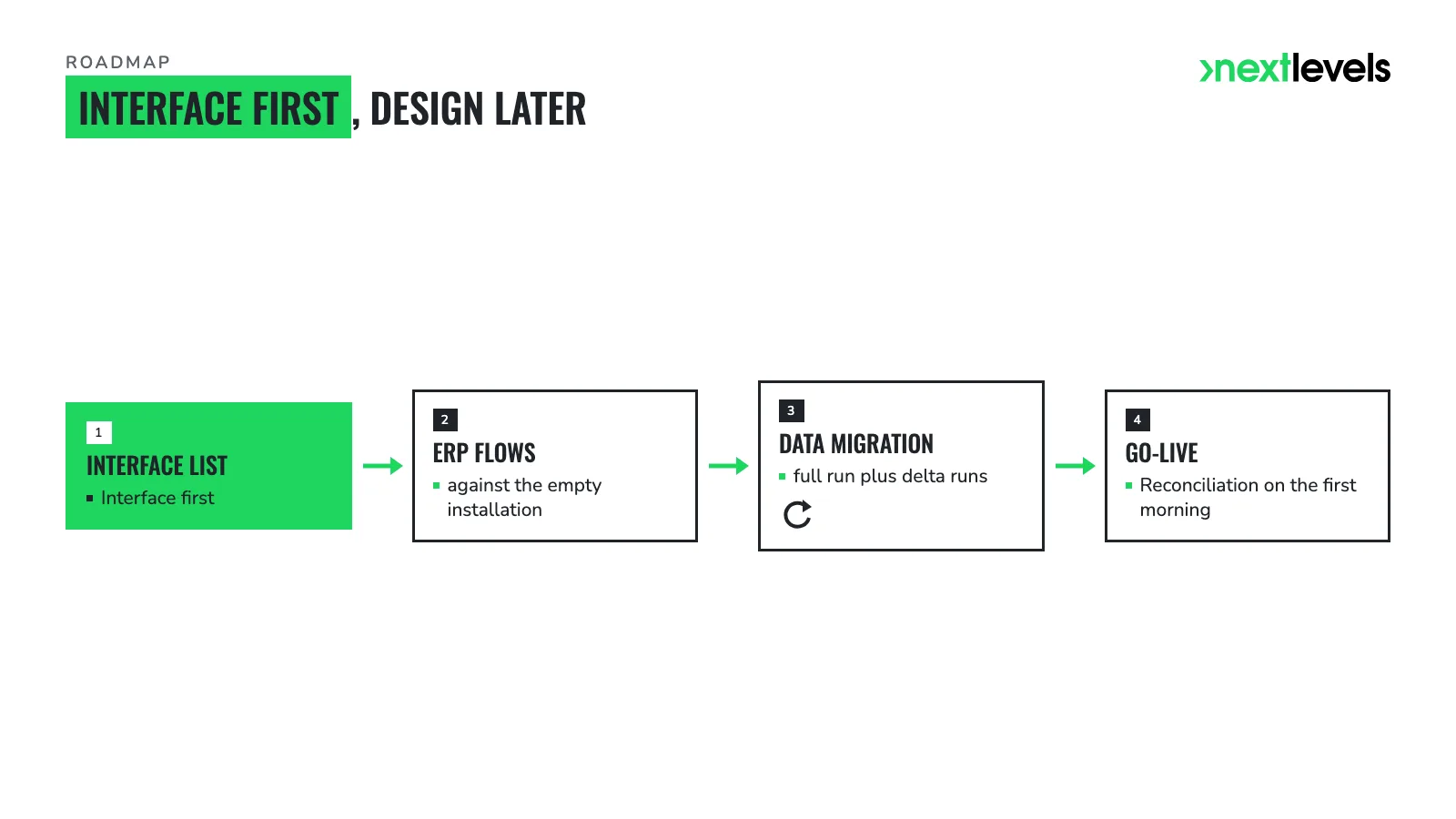 Four-station roadmap: interface list, ERP flows, data migration with delta runs, go-live