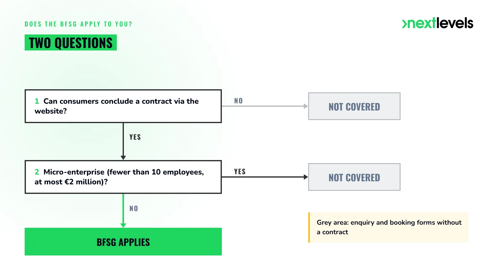 Checking whether the BFSG applies: decision tree with contract conclusion and the micro-enterprise exemption