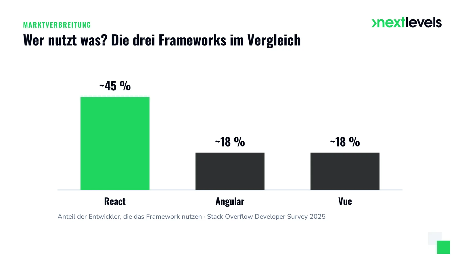 Balkendiagramm Framework-Verbreitung laut Stack Overflow Developer Survey 2025: React ~45 %, Angular ~18 %, Vue ~18 %