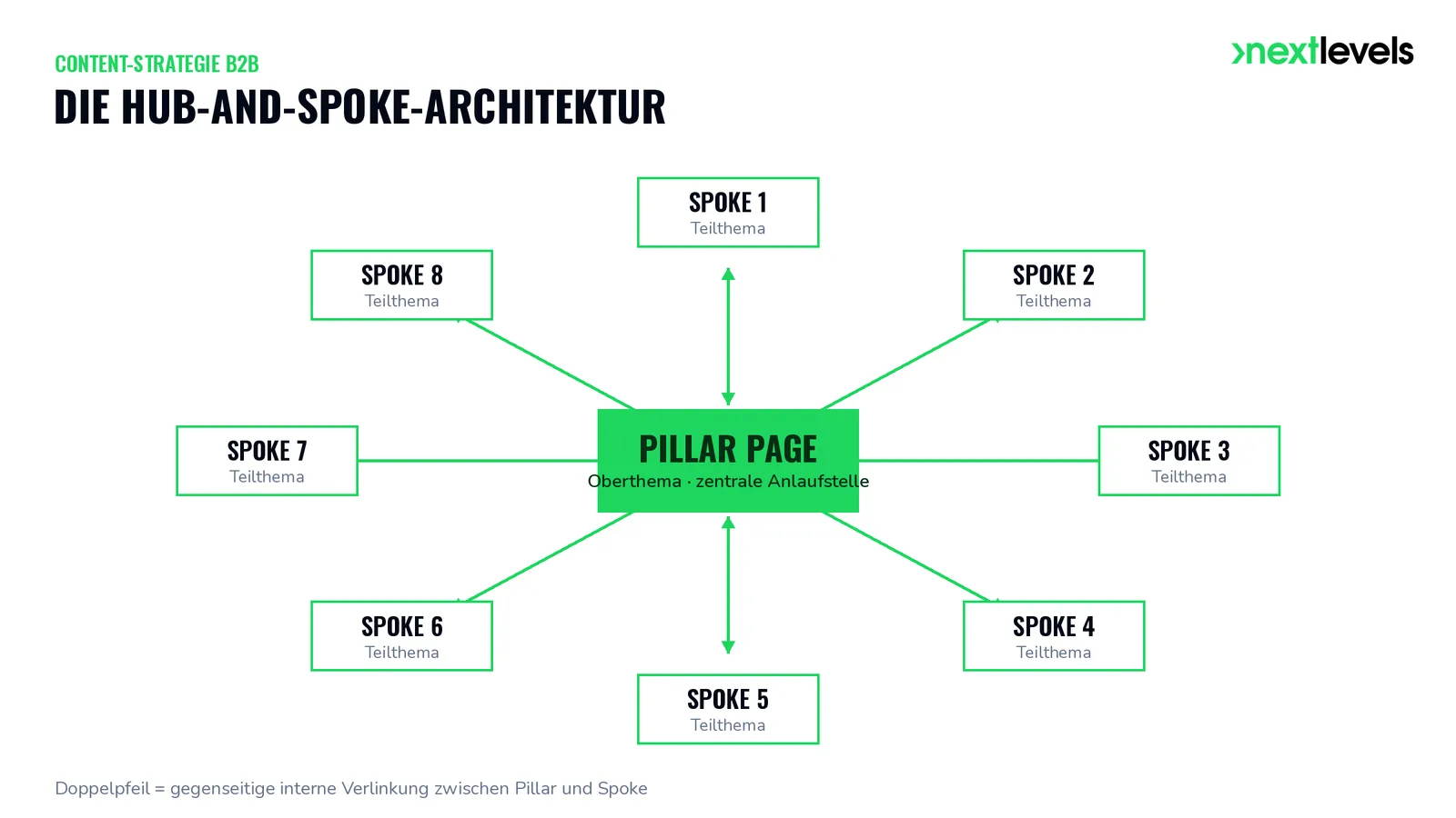 Hub-and-Spoke-Schema einer B2B-Content-Strategie: zentrale Pillar Page mit acht Spoke-Artikeln und gegenseitiger interner Verlinkung